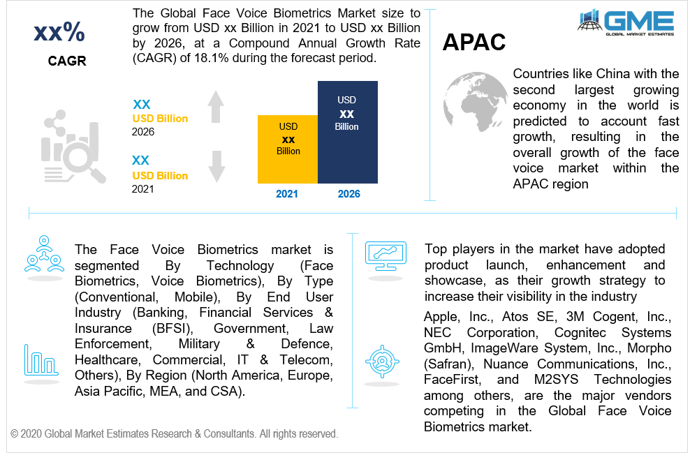 global face voice biometrics market